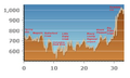 Maury County Elevation Profile.png